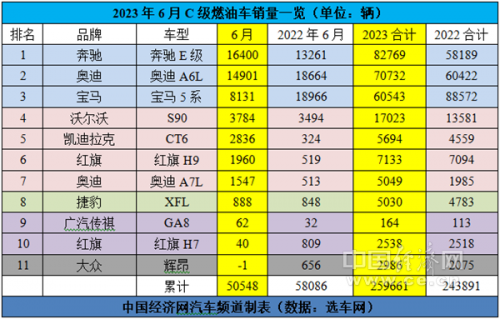 C级车市场上半年六四开,大众辉昂黯然离场?