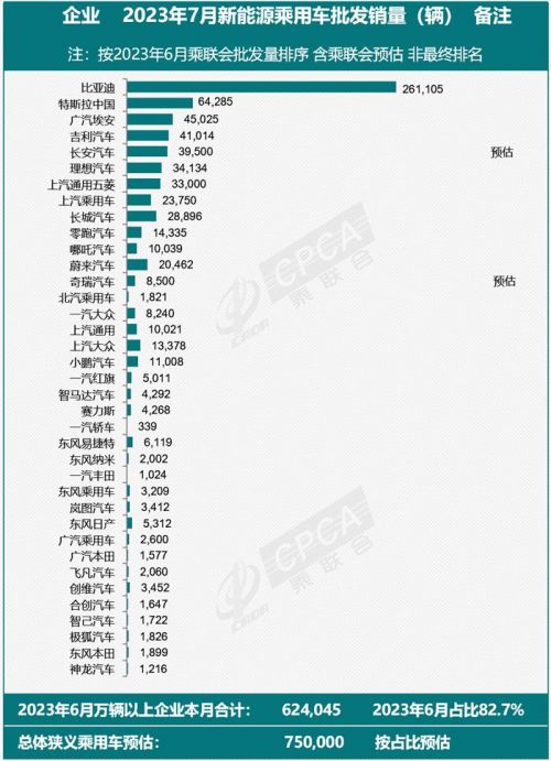 乘联会：7月新能源乘用车预计批发销量75万辆 环比下降1%