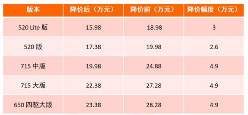 最高降价4.9万元  哪吒汽车宣布2022款哪吒S“放价”