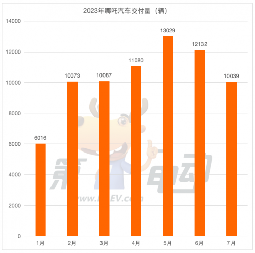 最高降价4.9万元  哪吒汽车宣布2022款哪吒S“放价”