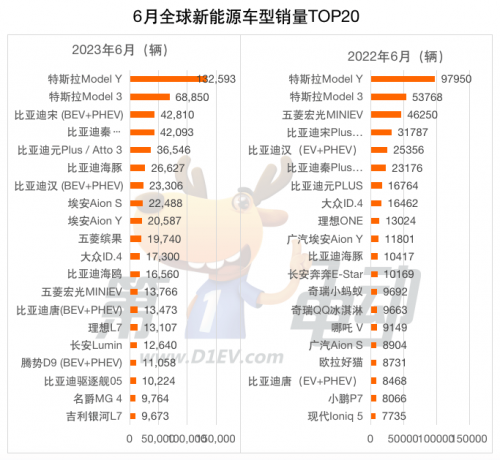 上半年全球销量榜：比亚迪、特斯拉、埃安、五菱、大众成爆款收割机