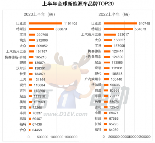 上半年全球销量榜：比亚迪、特斯拉、埃安、五菱、大众成爆款收割机