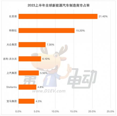 上半年全球销量榜：比亚迪、特斯拉、埃安、五菱、大众成爆款收割机