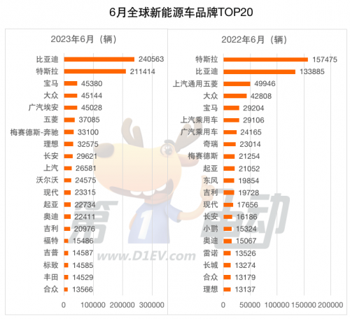 上半年全球销量榜：比亚迪、特斯拉、埃安、五菱、大众成爆款收割机