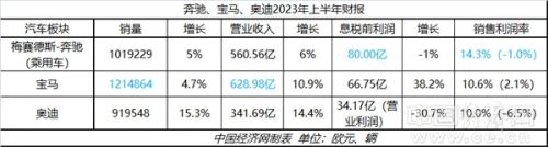 智电转型呈现新局面，BBA半年报各具亮点