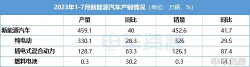 7月新能源汽车销78万辆，市场渗透率达32.7%