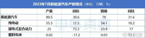 7月新能源汽车销78万辆，市场渗透率达32.7%