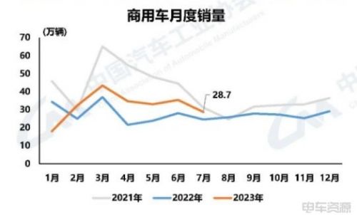 7月新能源汽车销78万辆，市场渗透率达32.7%