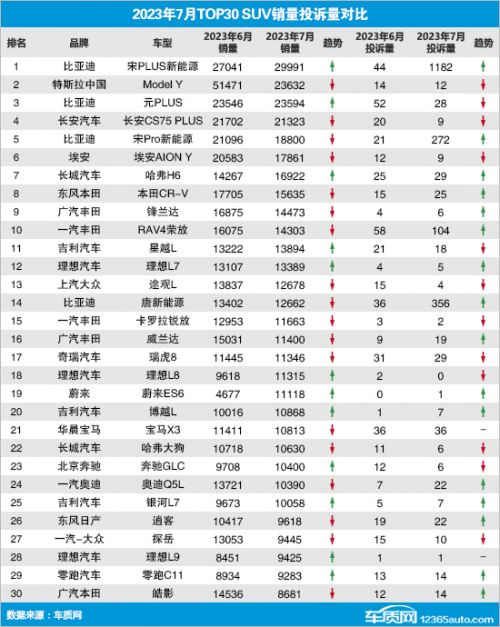 2023年7月TOP30 SUV销量投诉量对应点评