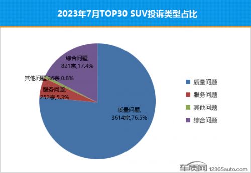 2023年7月TOP30 SUV销量投诉量对应点评