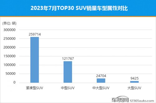 2023年7月TOP30 SUV销量投诉量对应点评