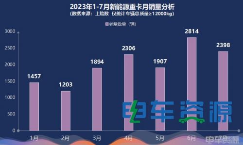 13979辆！前7月新能源重卡增20% 7月同增65% 徐工夺冠 充电大涨