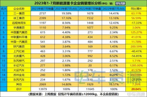 13979辆！前7月新能源重卡增20% 7月同增65% 徐工夺冠 充电大涨