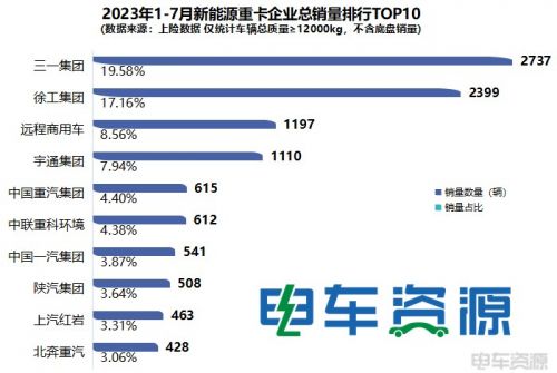 13979辆！前7月新能源重卡增20% 7月同增65% 徐工夺冠 充电大涨