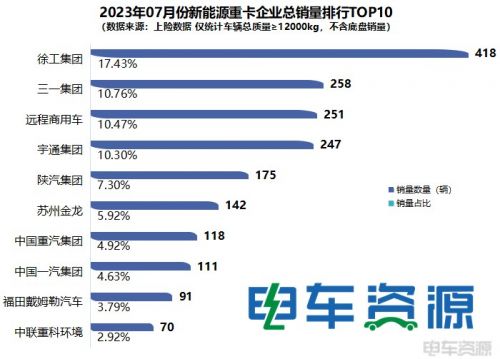 13979辆！前7月新能源重卡增20% 7月同增65% 徐工夺冠 充电大涨