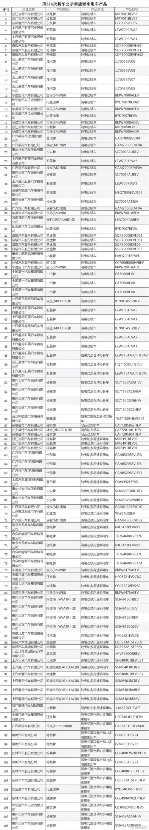 工信部发布第374批新车公示 共505款新能源车入选