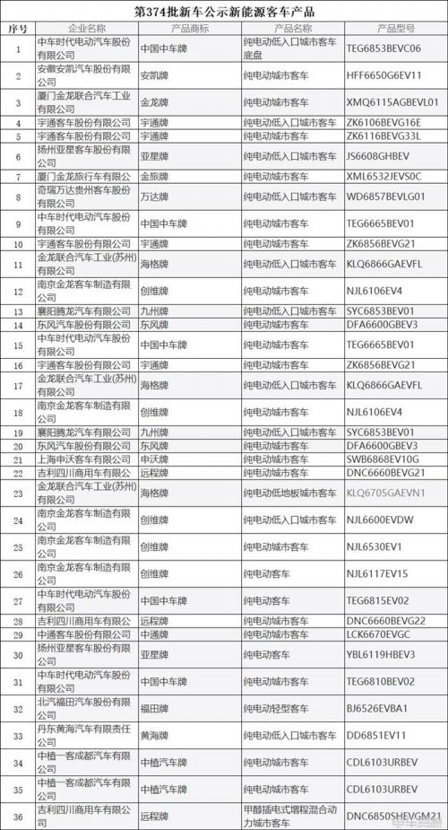 工信部发布第374批新车公示 共505款新能源车入选