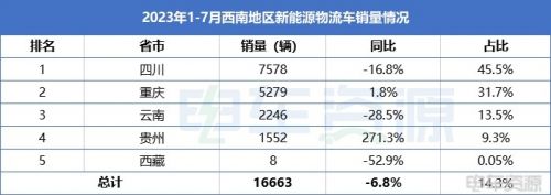 16663辆！川渝贡献超7成的销量|西南区域市场销量解析