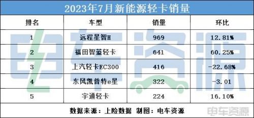 7月新能源轻卡销量同比增长85.34% 欧马可智蓝增长迅猛