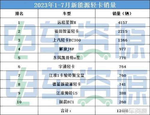 7月新能源轻卡销量同比增长85.34% 欧马可智蓝增长迅猛