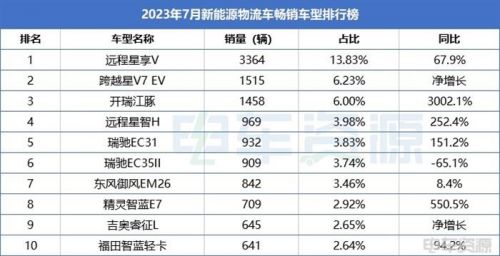 7月畅销车型TOP10：新车的盛宴 跨越星V7 EV起飞 吉奥睿征L上榜