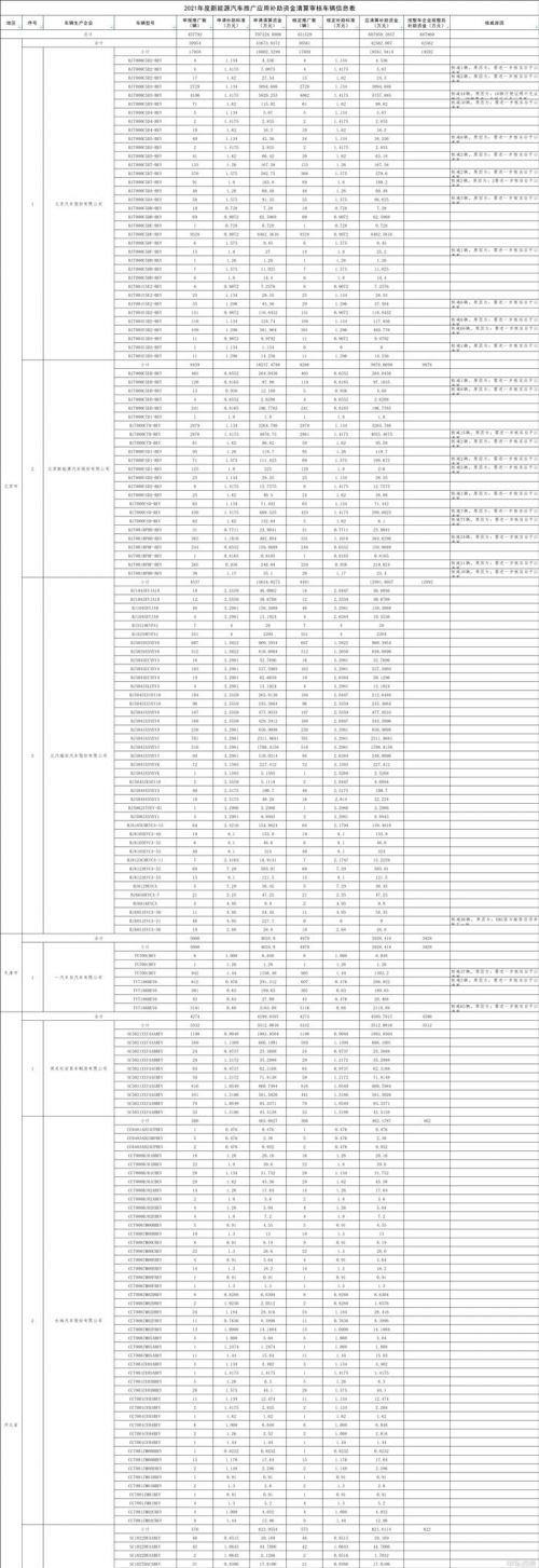 工信部公示2022及以前年度新能源汽车推广应用补助资金清算审核初审情况