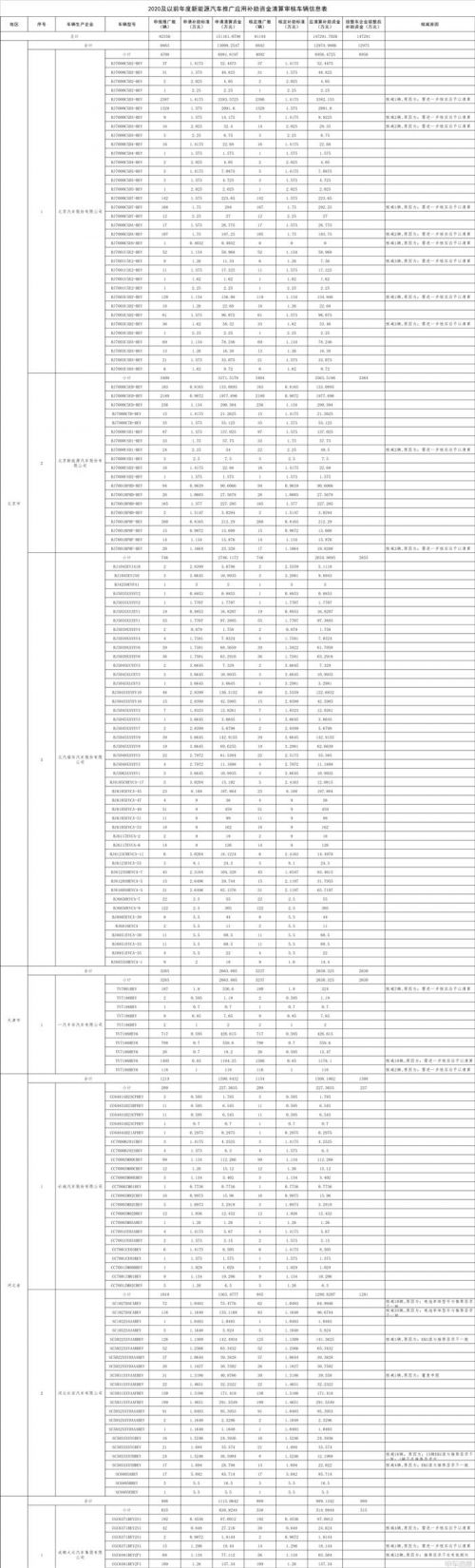 工信部公示2022及以前年度新能源汽车推广应用补助资金清算审核初审情况