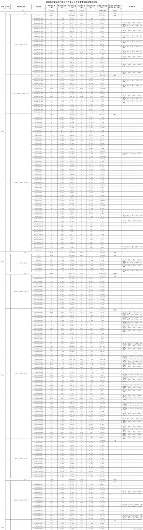 工信部公示2022及以前年度新能源汽车推广应用补助资金清算审核初审情况