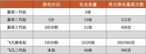 一年只建50座换电站，飞凡到底在等什么？