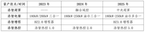 哪吒科技日发布“浩智技术品牌2.0”，入局造车“平台”竞赛