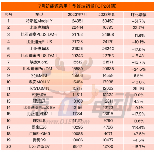 7月终端销量榜：比亚迪环比下滑10% 两匹“黑马”崭露头角