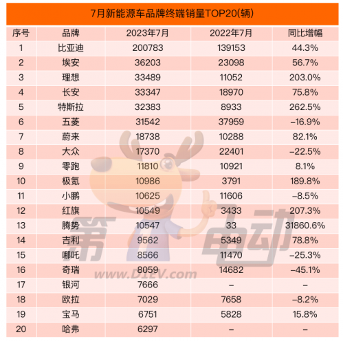 7月终端销量榜：比亚迪环比下滑10% 两匹“黑马”崭露头角