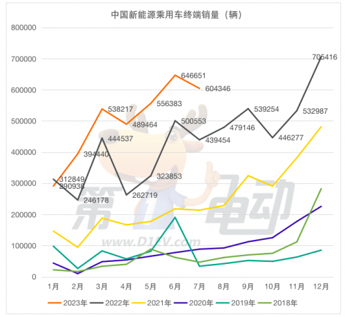 7月终端销量榜：比亚迪环比下滑10% 两匹“黑马”崭露头角