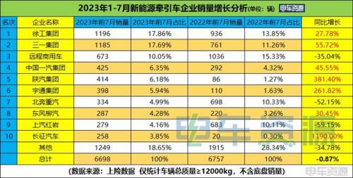 前7月新能源牵引车销6698辆 降1% 7月同增63% 徐工双冠 换电过半