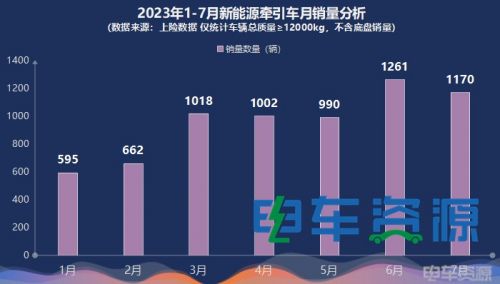 前7月新能源牵引车销6698辆 降1% 7月同增63% 徐工双冠 换电过半