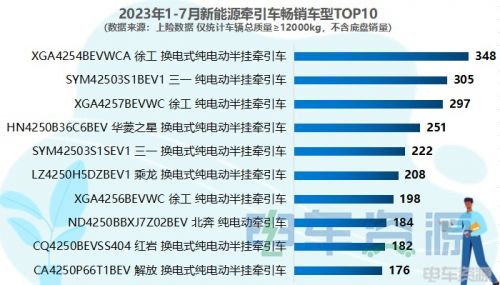 前7月新能源牵引车销6698辆 降1% 7月同增63% 徐工双冠 换电过半