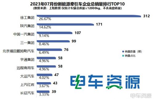 前7月新能源牵引车销6698辆 降1% 7月同增63% 徐工双冠 换电过半