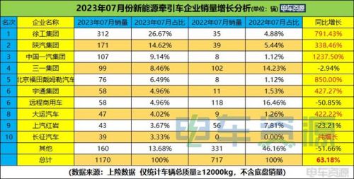 前7月新能源牵引车销6698辆 降1% 7月同增63% 徐工双冠 换电过半