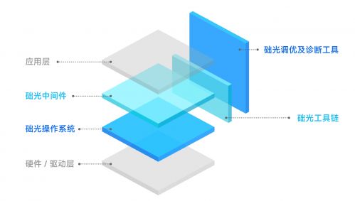 国科础石-础光操作系统、础光中间件与工具链丨确认申报2023金辑奖·年度最具成长价值奖