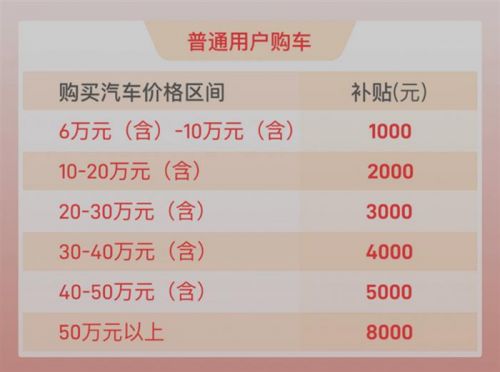 最高补贴9000元 北京昌平区发放1000万汽车消费券