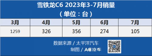 8家车企月销不足3000台，曾经的“大哥”带不动1300多家4S店了？