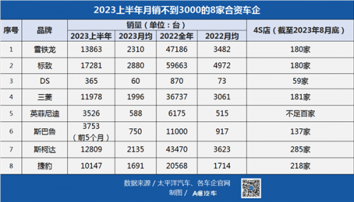 8家车企月销不足3000台，曾经的“大哥”带不动1300多家4S店了？