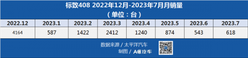 8家车企月销不足3000台，曾经的“大哥”带不动1300多家4S店了？