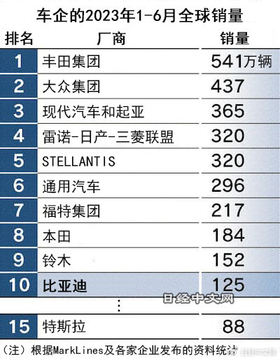 比亚迪上半年新车销量首进全球前十