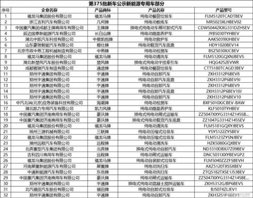 工信部发布第375批新车公示 共444款新能源车入选