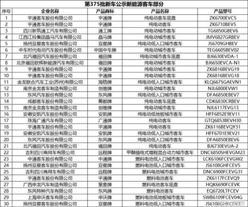 工信部发布第375批新车公示 共444款新能源车入选