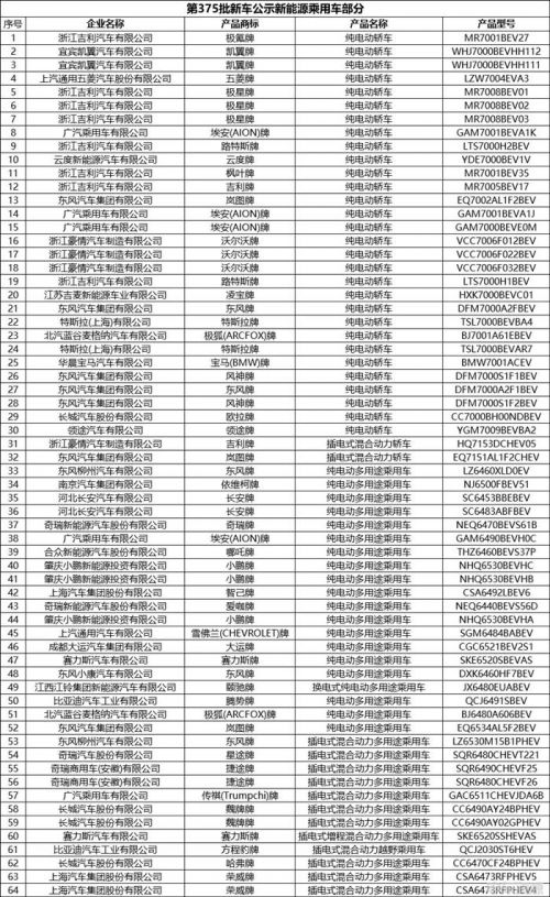 工信部发布第375批新车公示 共444款新能源车入选