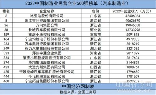 9家汽车制造业企业入围中国民营企业500强