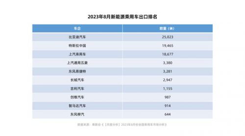 8月新能源乘用车出口7.8万辆 比亚迪、特斯拉、上汽乘用车位居前三