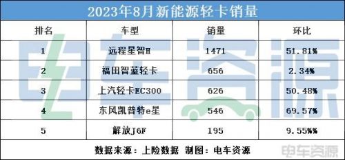 远程星智H率先破千 8月新能源轻卡销量同比增长42.69%